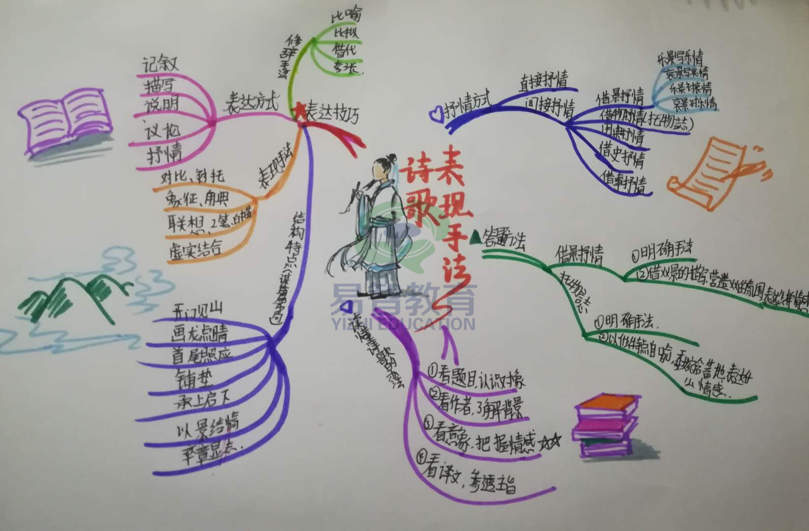 38期-高中-彭玲芝-思维导图2:诗歌表现手法.jpg